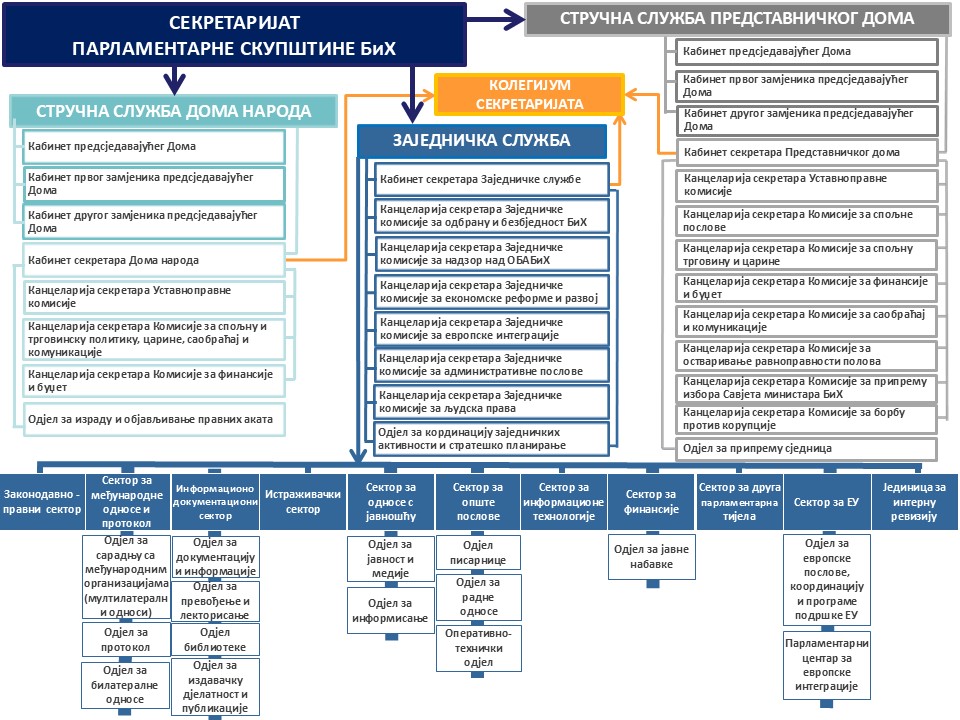 Органиграм Секретаријата